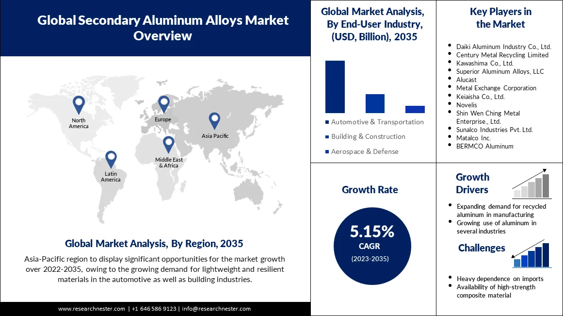 Secondary Aluminum Alloys Market